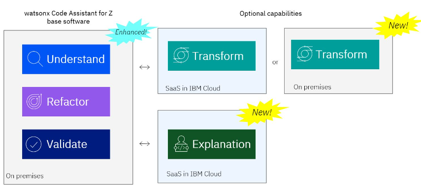 The image depicts the Watson Code Assistant for Z - base software. It shows an "Enhanced!" section on the left with three features: "Understand", "Refactor", and "Validate", all of which are available "On premises". On the right, under "Optional capabilities", there are two "Transform" options: one is "SaaS in IBM Cloud" and the other is "On premises", with the former marked as "New!". Additionally, there is an "Explanation" option in "SaaS in IBM Cloud", also marked as "New!". The image visually represents the different functionalities and their availability (either on - premises or as a new SaaS option in IBM Cloud) of the Watson Code Assistant for Z - base software.
