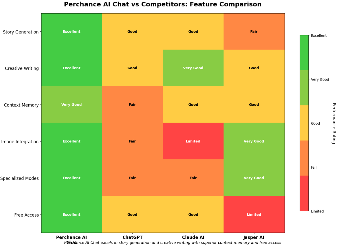 Perchance AI Chat feature comparison chart showing superior performance in story generation creative writing and free access versus ChatGPT Claude AI and Jasper AI