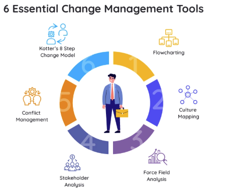 Best 5 AI Tools for Change Management