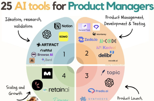 Best 5 AI Product Management Tools Streamlining Development Workflows in 2025