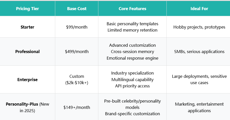 Character AI API Pricing 2025: The Complete Cost Breakdown