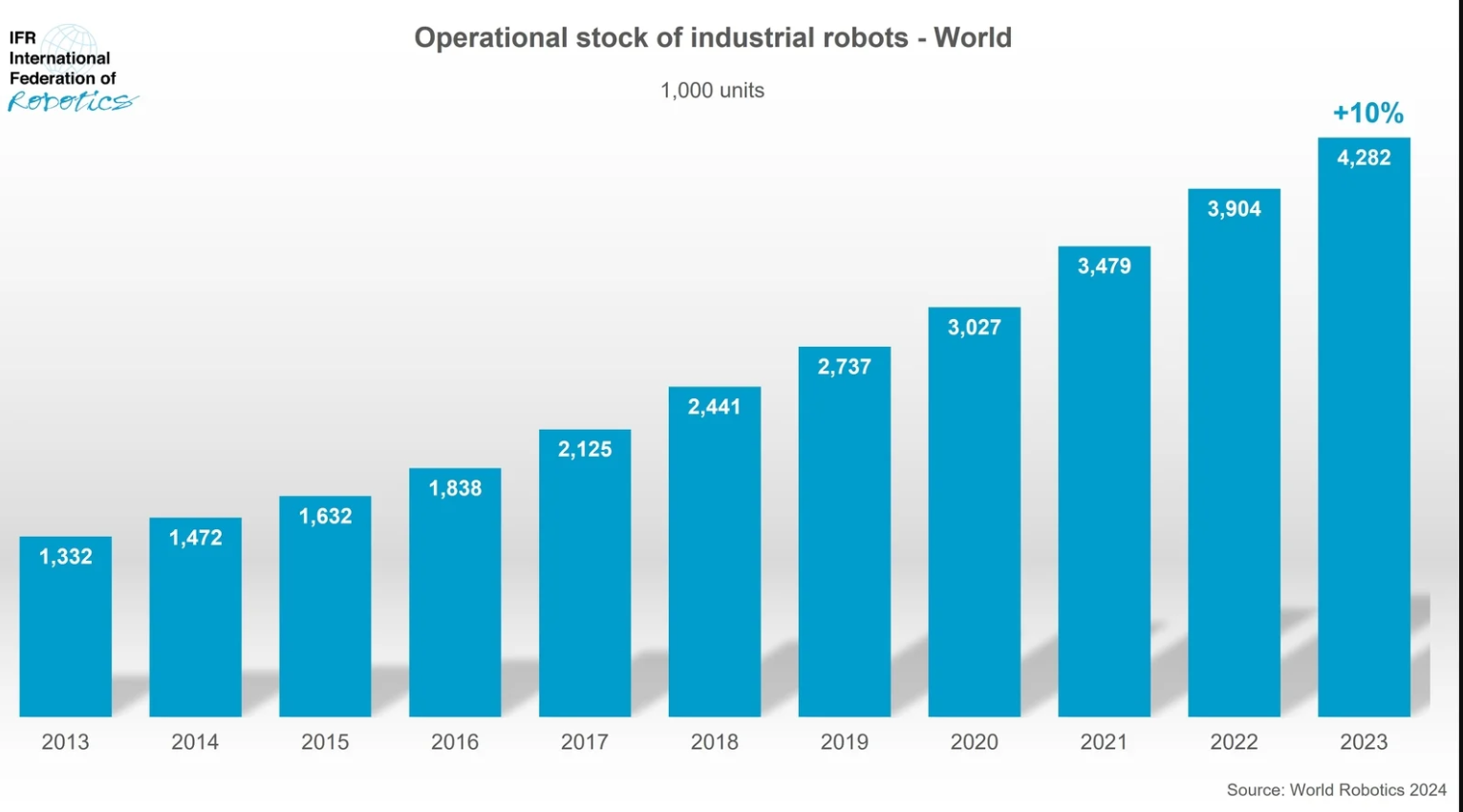 Beyond Assembly Lines: What Percentage Of Robots Really Work In Factories?