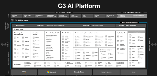 How C3 AI Tools Transform Heavy Industry Operations