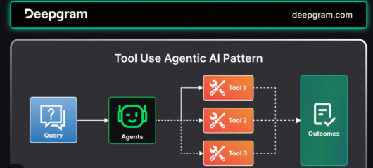 Deepgram AI Tools Transform Audio Processing Through High-Performance ASR APIs